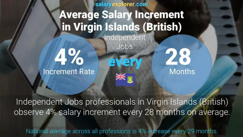 Annual Salary Increment Rate Virgin Islands (British) Independent Jobs