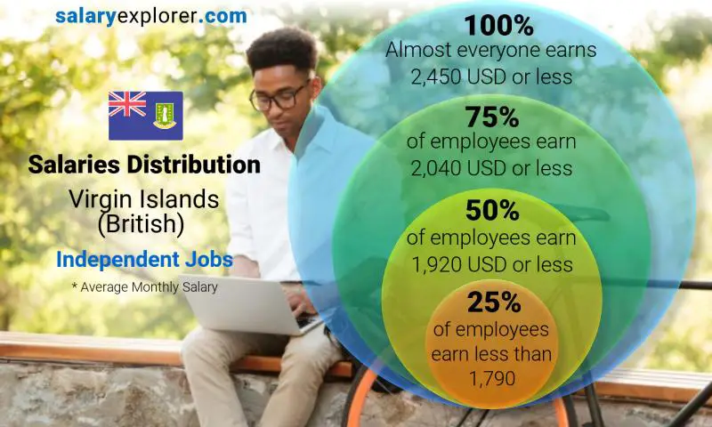 Median and salary distribution Virgin Islands (British) Independent Jobs monthly