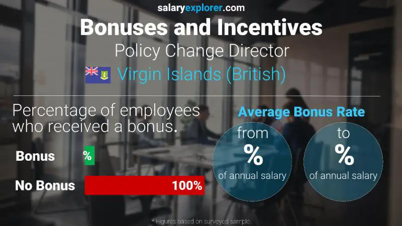 Annual Salary Bonus Rate Virgin Islands (British) Policy Change Director