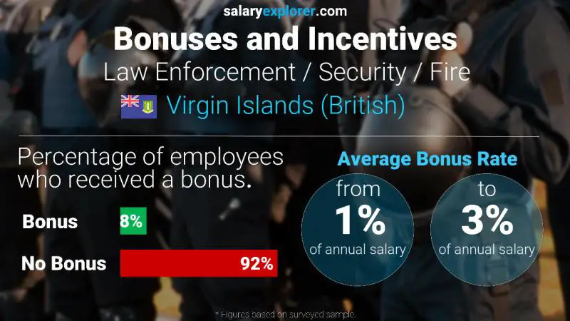 Annual Salary Bonus Rate Virgin Islands (British) Law Enforcement / Security / Fire