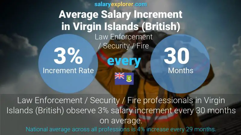 Annual Salary Increment Rate Virgin Islands (British) Law Enforcement / Security / Fire