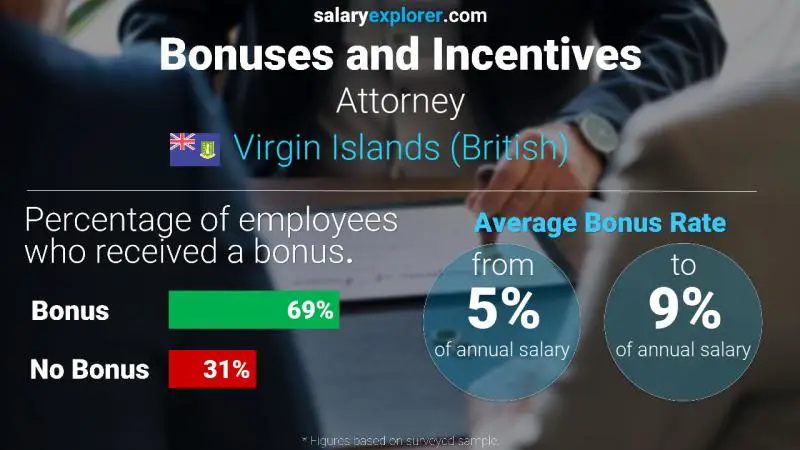 Annual Salary Bonus Rate Virgin Islands (British) Attorney