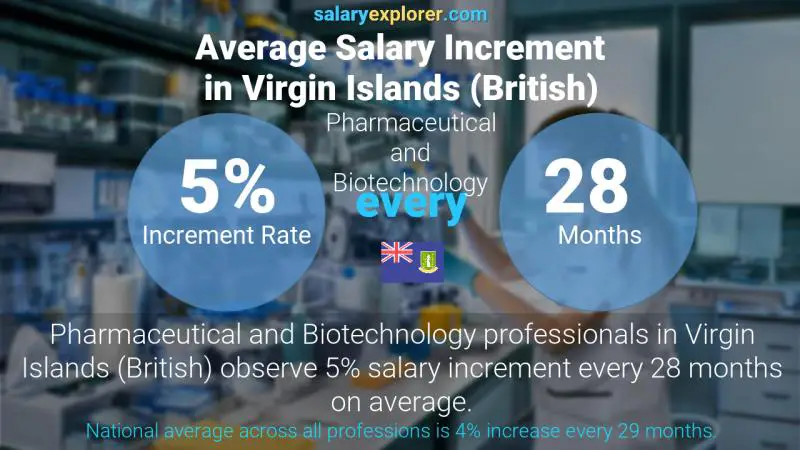 Annual Salary Increment Rate Virgin Islands (British) Pharmaceutical and Biotechnology
