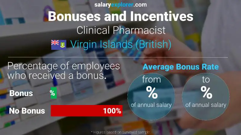 Annual Salary Bonus Rate Virgin Islands (British) Clinical Pharmacist