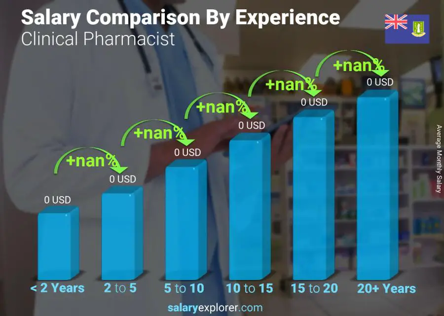 Salary comparison by years of experience monthly Virgin Islands (British) Clinical Pharmacist