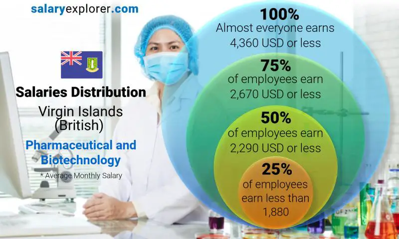 Median and salary distribution Virgin Islands (British) Pharmaceutical and Biotechnology monthly