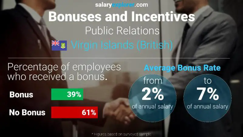 Annual Salary Bonus Rate Virgin Islands (British) Public Relations