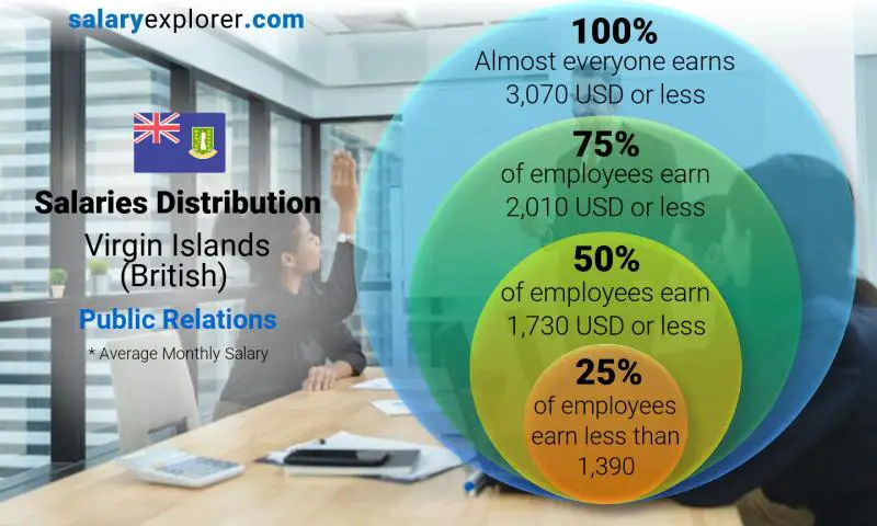 Median and salary distribution Virgin Islands (British) Public Relations monthly