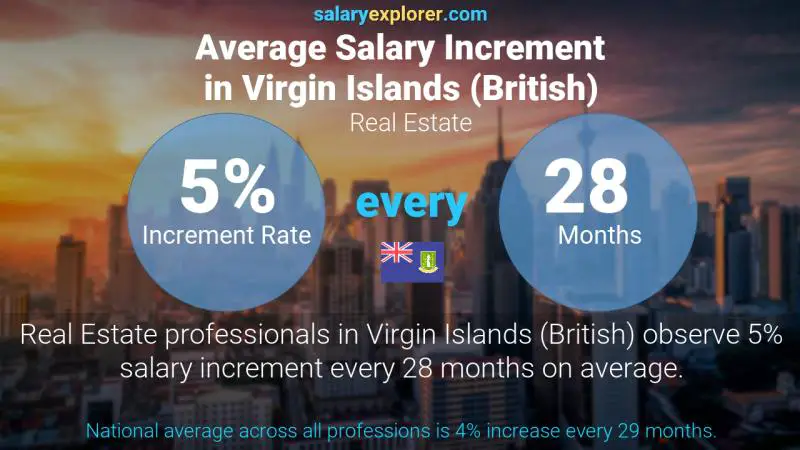 Annual Salary Increment Rate Virgin Islands (British) Real Estate