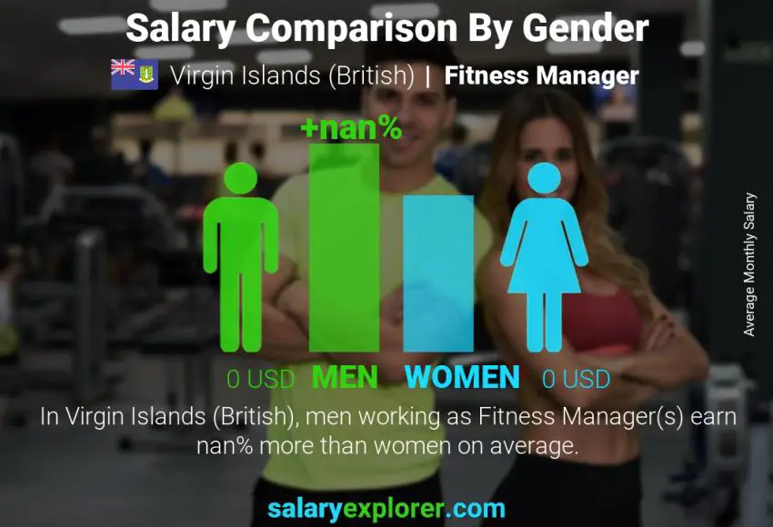 Salary comparison by gender Virgin Islands (British) Fitness Manager monthly