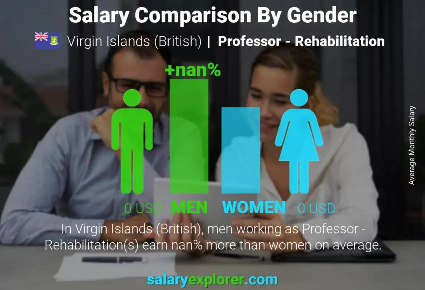 Salary comparison by gender Virgin Islands (British) Professor - Rehabilitation monthly