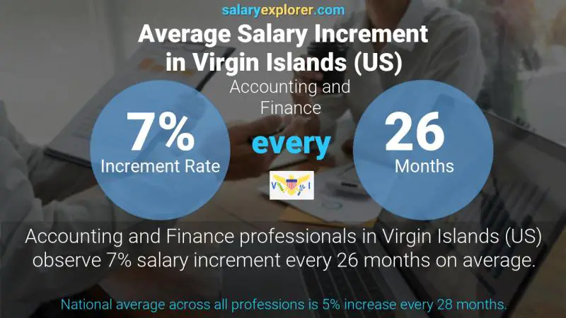 Annual Salary Increment Rate Virgin Islands (US) Accounting and Finance