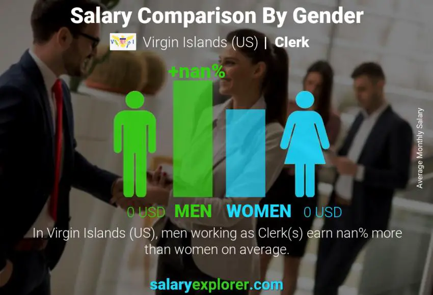 Salary comparison by gender Virgin Islands (US) Clerk monthly