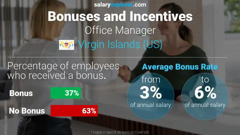 Annual Salary Bonus Rate Virgin Islands (US) Office Manager
