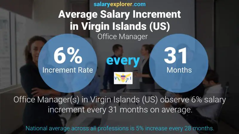 Annual Salary Increment Rate Virgin Islands (US) Office Manager