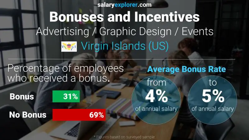 Annual Salary Bonus Rate Virgin Islands (US) Advertising / Graphic Design / Events