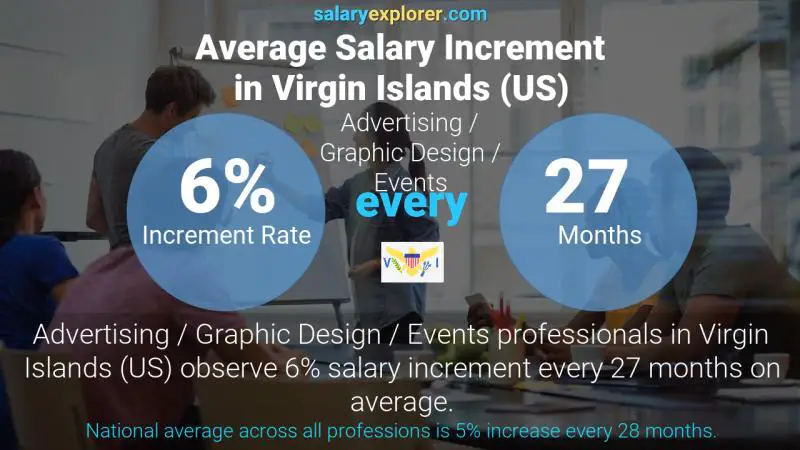 Annual Salary Increment Rate Virgin Islands (US) Advertising / Graphic Design / Events