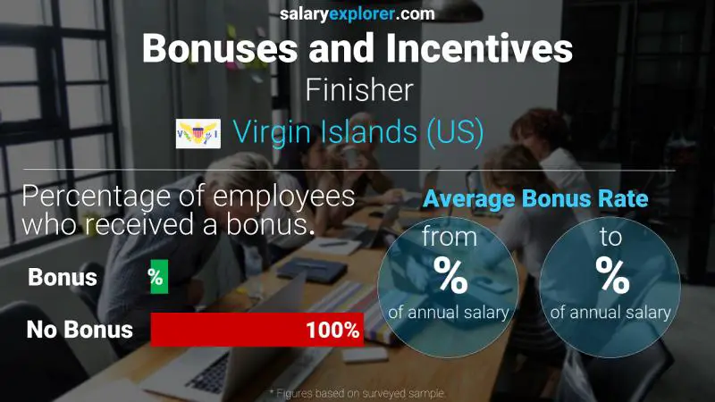 Annual Salary Bonus Rate Virgin Islands (US) Finisher