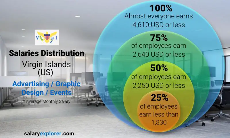 Median and salary distribution Virgin Islands (US) Advertising / Graphic Design / Events monthly