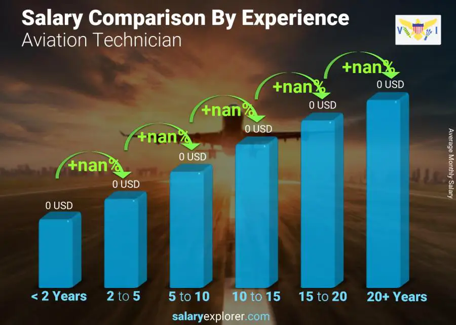 Salary comparison by years of experience monthly Virgin Islands (US) Aviation Technician