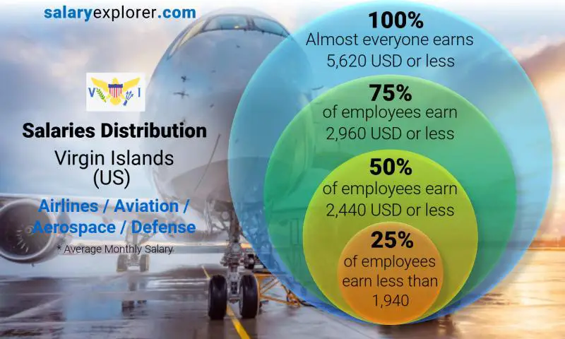 Median and salary distribution Virgin Islands (US) Airlines / Aviation / Aerospace / Defense monthly