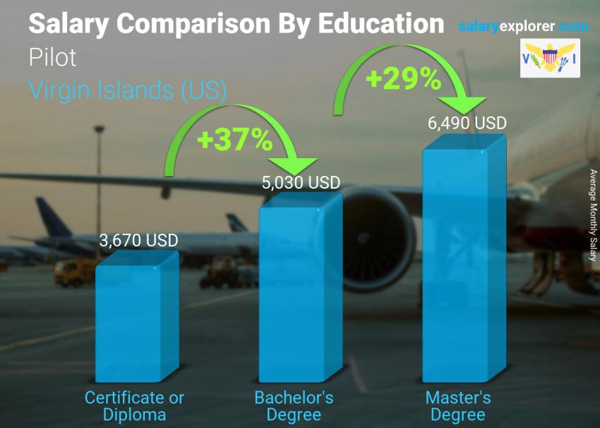 Salary comparison by education level monthly Virgin Islands (US) Pilot
