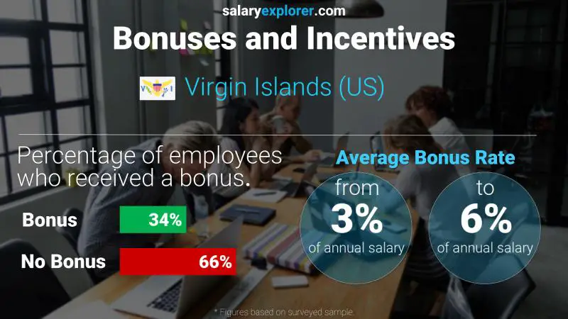 Annual Salary Bonus Rate Virgin Islands (US)