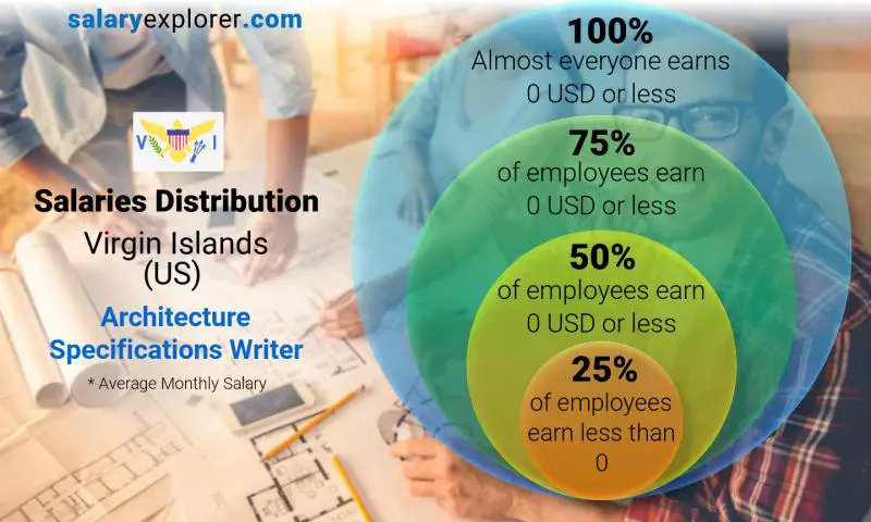 Median and salary distribution Virgin Islands (US) Architecture Specifications Writer monthly