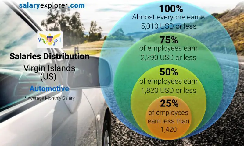 Median and salary distribution Virgin Islands (US) Automotive monthly