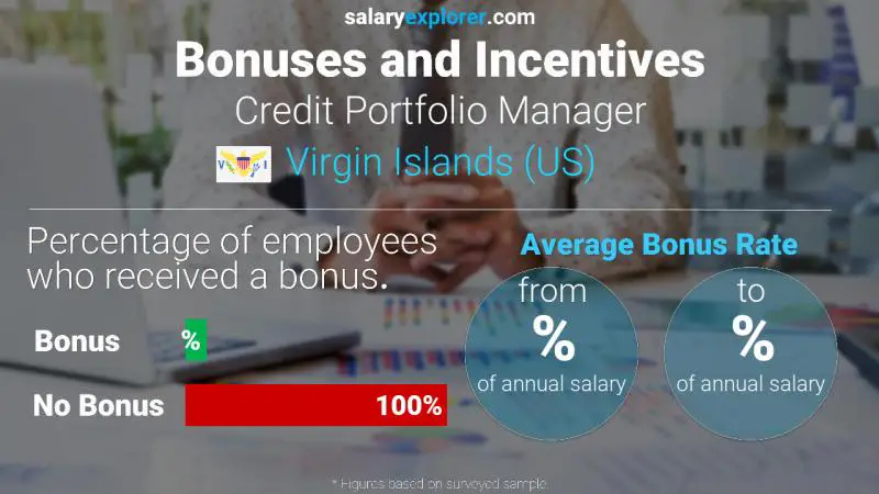 Annual Salary Bonus Rate Virgin Islands (US) Credit Portfolio Manager