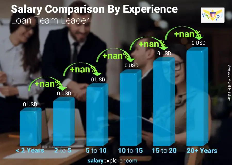 Salary comparison by years of experience monthly Virgin Islands (US) Loan Team Leader