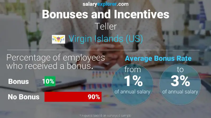 Annual Salary Bonus Rate Virgin Islands (US) Teller