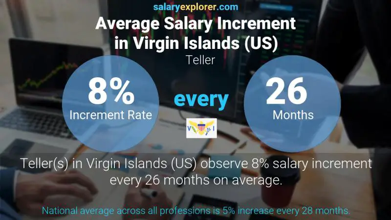 Annual Salary Increment Rate Virgin Islands (US) Teller