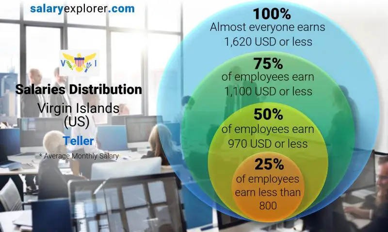 Median and salary distribution Virgin Islands (US) Teller monthly
