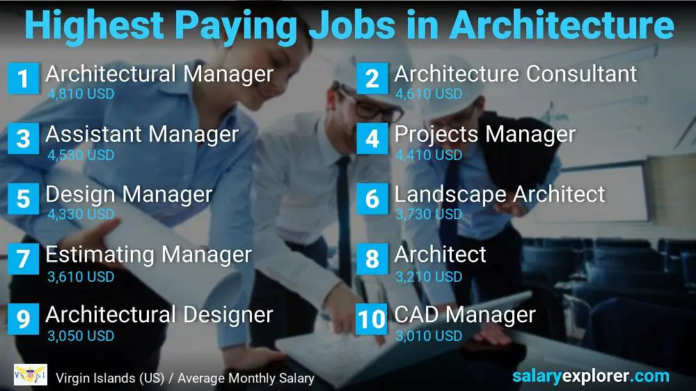 Best Paying Jobs in Architecture - Virgin Islands (US)