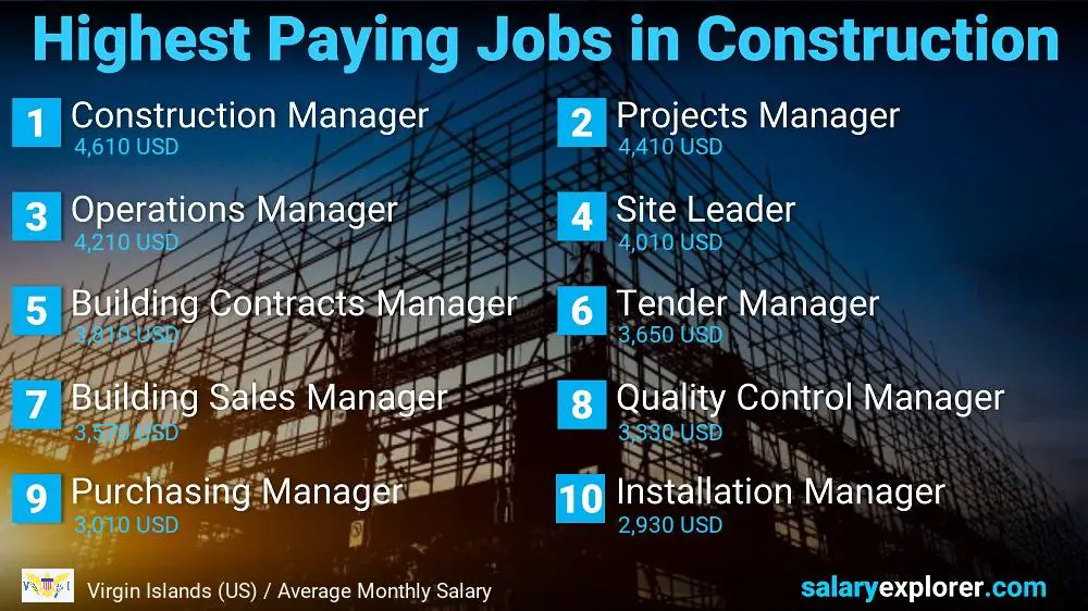 Highest Paid Jobs in Construction - Virgin Islands (US)