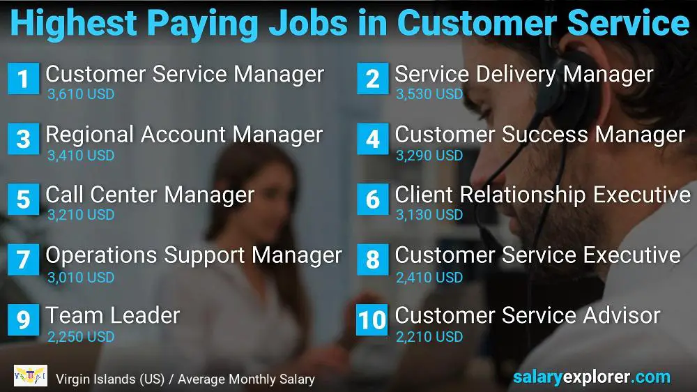 Highest Paying Careers in Customer Service - Virgin Islands (US)