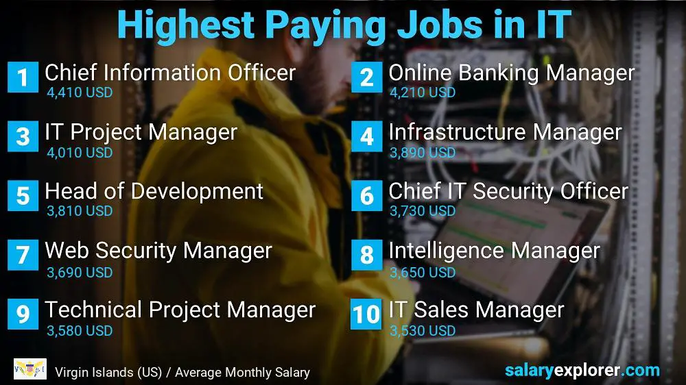Highest Paying Jobs in Information Technology - Virgin Islands (US)
