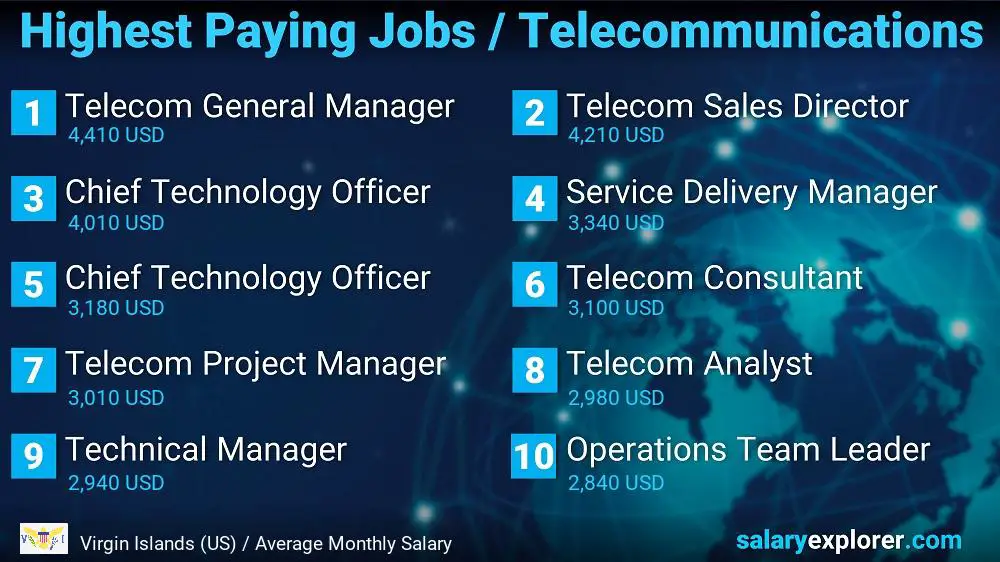 Highest Paying Jobs in Telecommunications - Virgin Islands (US)