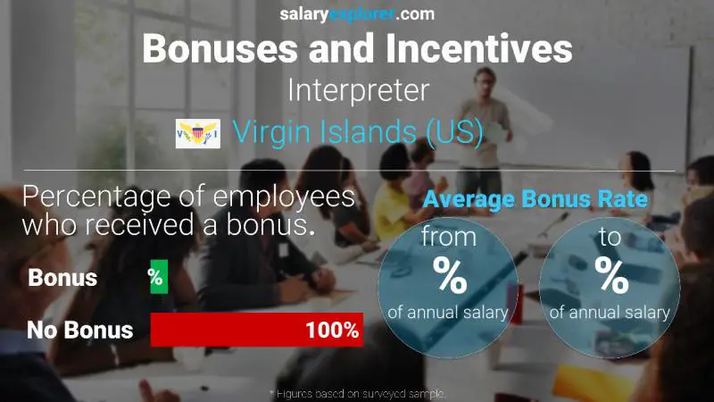 Annual Salary Bonus Rate Virgin Islands (US) Interpreter