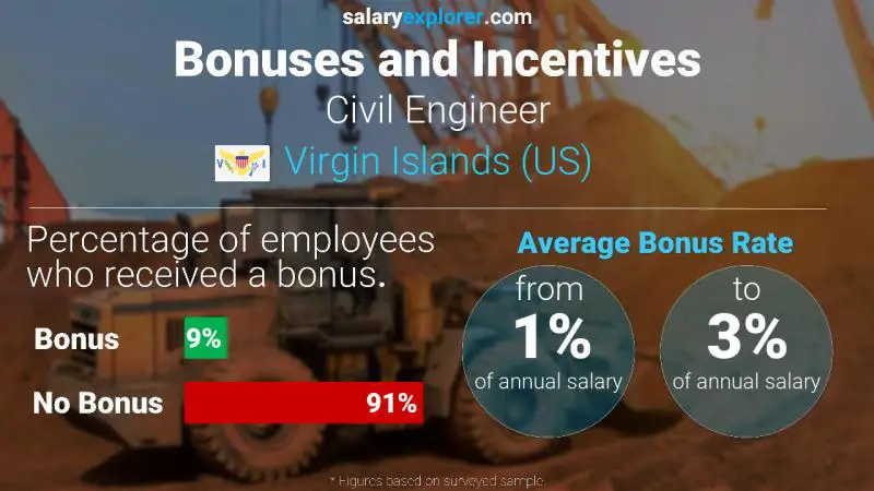 Annual Salary Bonus Rate Virgin Islands (US) Civil Engineer