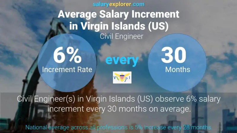 Annual Salary Increment Rate Virgin Islands (US) Civil Engineer