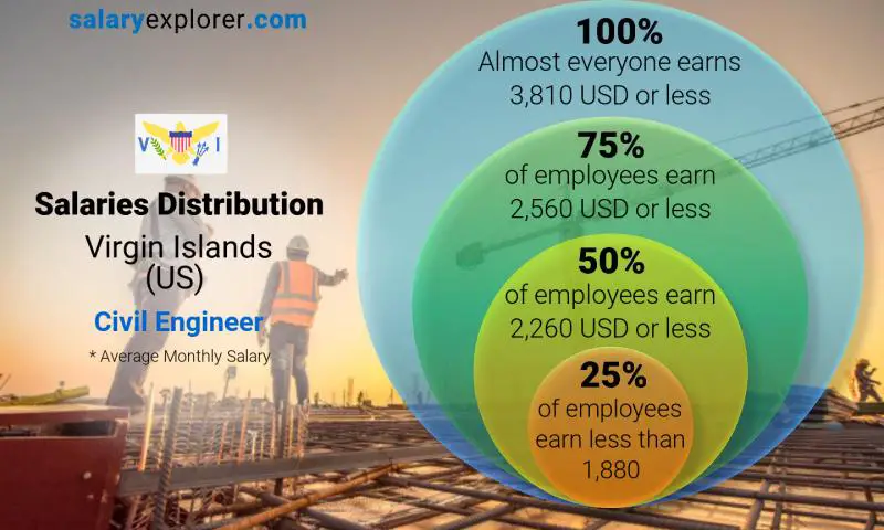 Median and salary distribution Virgin Islands (US) Civil Engineer monthly