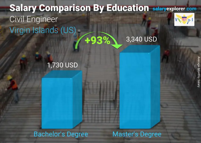Salary comparison by education level monthly Virgin Islands (US) Civil Engineer