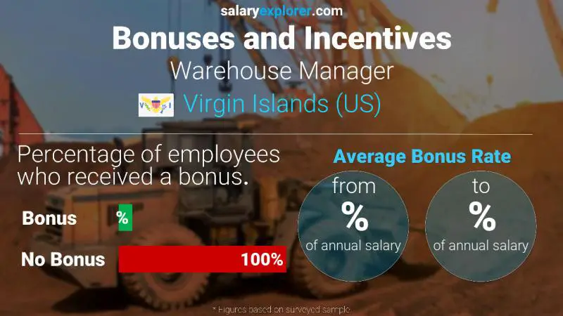 Annual Salary Bonus Rate Virgin Islands (US) Warehouse Manager