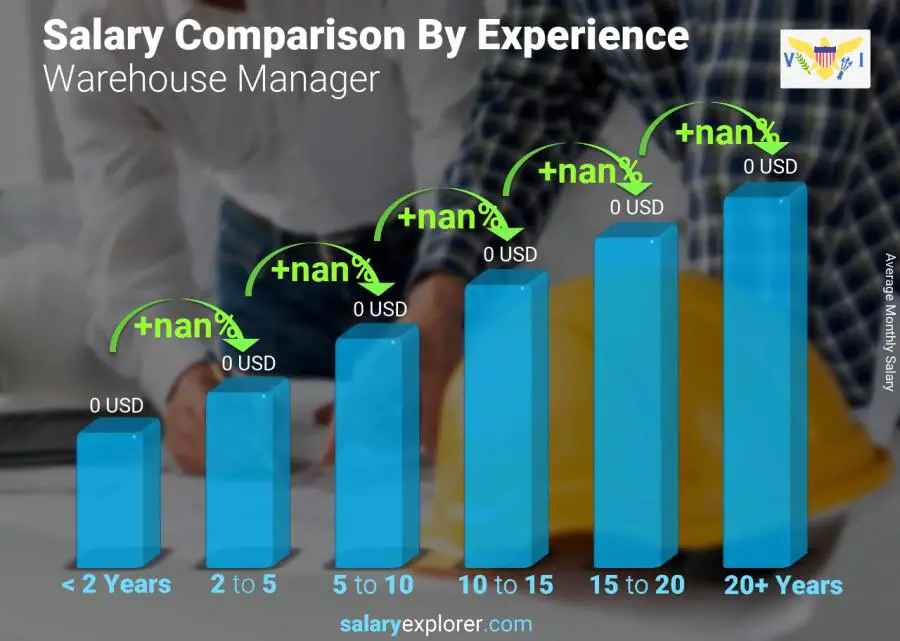 Salary comparison by years of experience monthly Virgin Islands (US) Warehouse Manager