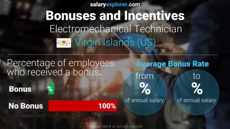 Annual Salary Bonus Rate Virgin Islands (US) Electromechanical Technician