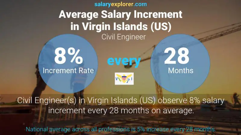 Annual Salary Increment Rate Virgin Islands (US) Civil Engineer