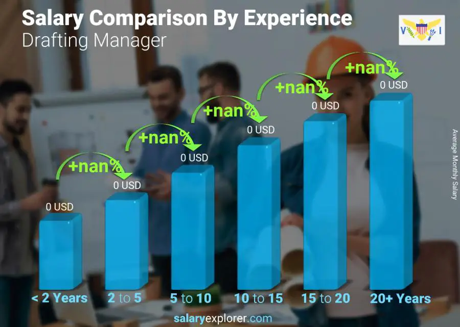 Salary comparison by years of experience monthly Virgin Islands (US) Drafting Manager