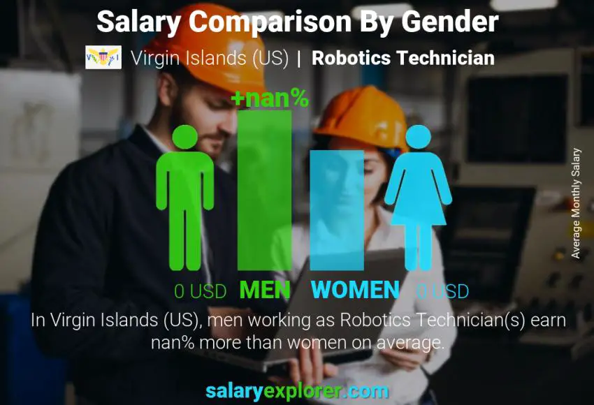 Salary comparison by gender Virgin Islands (US) Robotics Technician monthly